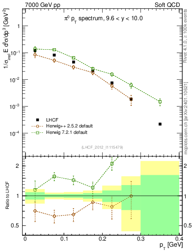 Plot of pi0_pt in 7000 GeV pp collisions
