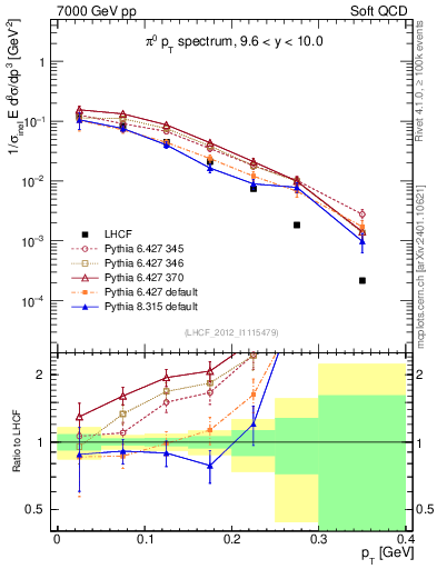 Plot of pi0_pt in 7000 GeV pp collisions
