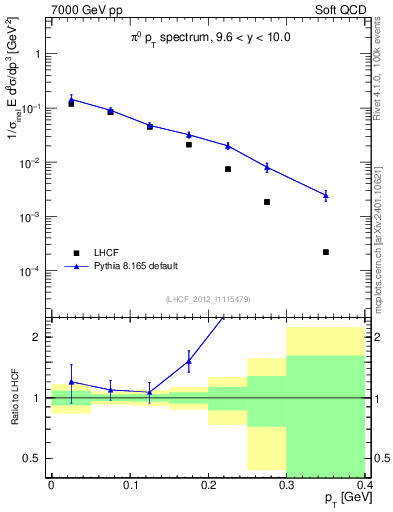 Plot of pi0_pt in 7000 GeV pp collisions
