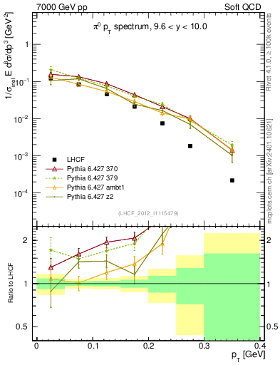 Plot of pi0_pt in 7000 GeV pp collisions