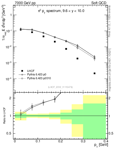 Plot of pi0_pt in 7000 GeV pp collisions