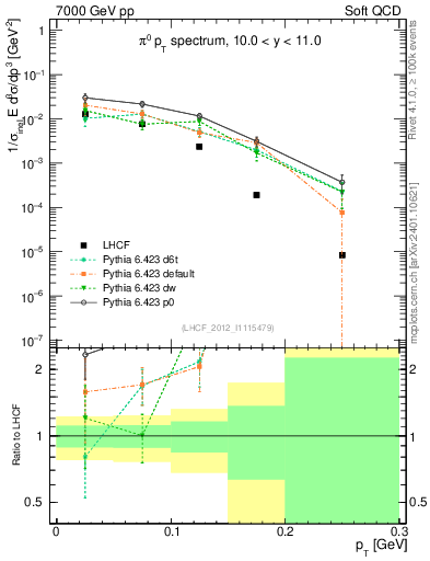 Plot of pi0_pt in 7000 GeV pp collisions