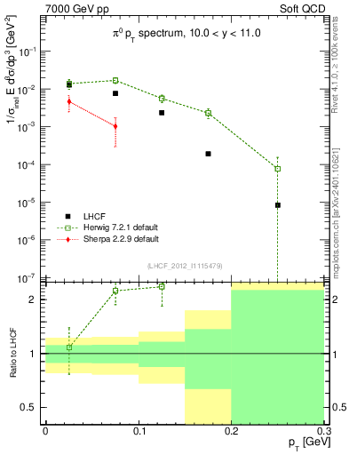 Plot of pi0_pt in 7000 GeV pp collisions