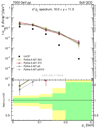 Plot of pi0_pt in 7000 GeV pp collisions