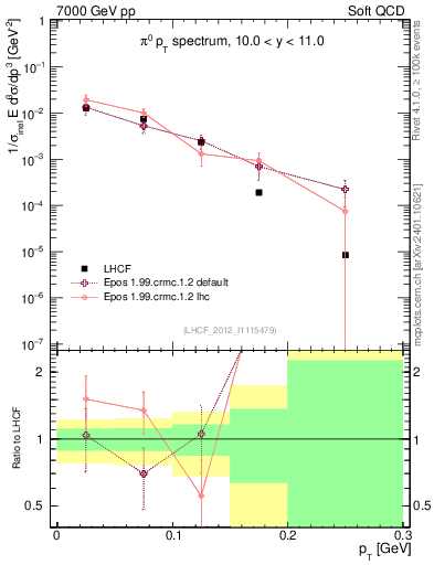 Plot of pi0_pt in 7000 GeV pp collisions