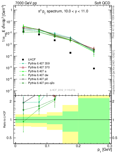 Plot of pi0_pt in 7000 GeV pp collisions