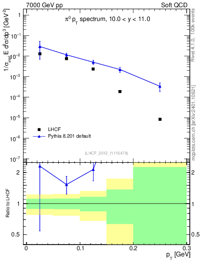 Plot of pi0_pt in 7000 GeV pp collisions