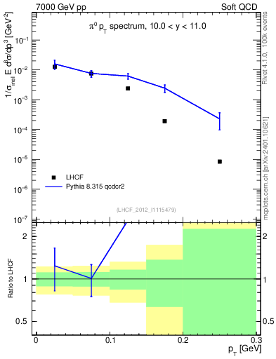 Plot of pi0_pt in 7000 GeV pp collisions