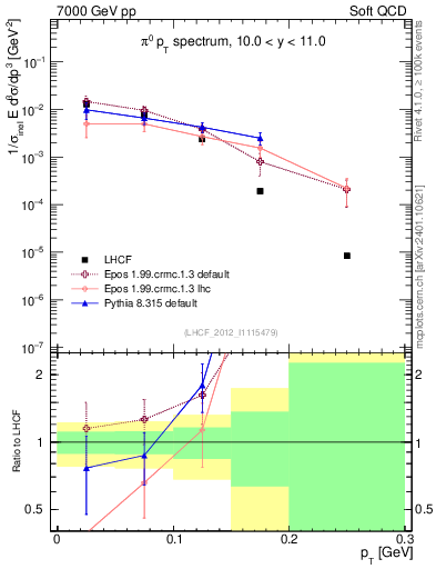 Plot of pi0_pt in 7000 GeV pp collisions