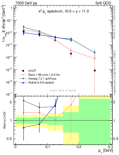 Plot of pi0_pt in 7000 GeV pp collisions