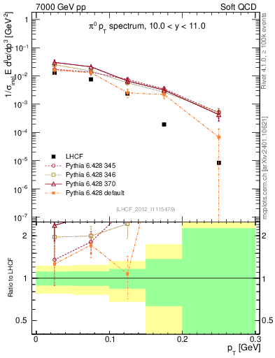 Plot of pi0_pt in 7000 GeV pp collisions