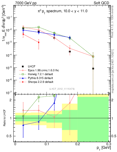 Plot of pi0_pt in 7000 GeV pp collisions