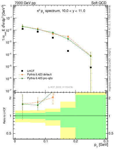 Plot of pi0_pt in 7000 GeV pp collisions