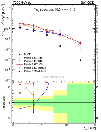 Plot of pi0_pt in 7000 GeV pp collisions
