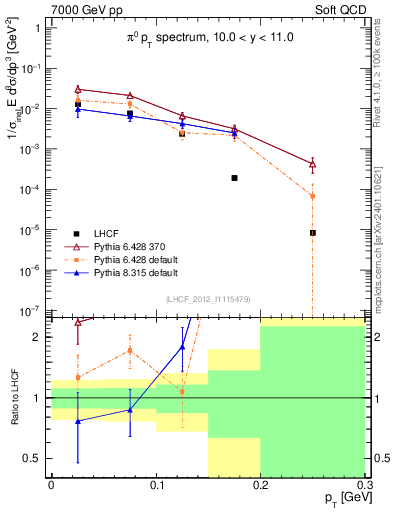 Plot of pi0_pt in 7000 GeV pp collisions