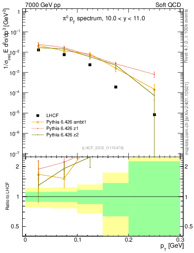 Plot of pi0_pt in 7000 GeV pp collisions