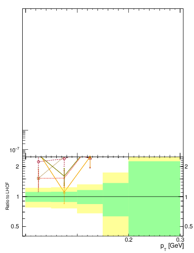 Plot of pi0_pt in 7000 GeV pp collisions