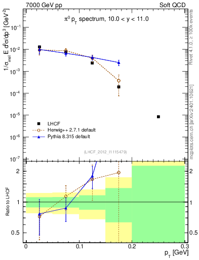 Plot of pi0_pt in 7000 GeV pp collisions