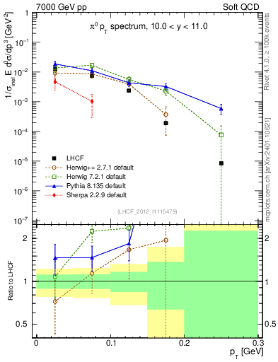 Plot of pi0_pt in 7000 GeV pp collisions
