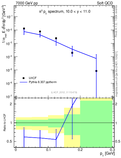 Plot of pi0_pt in 7000 GeV pp collisions