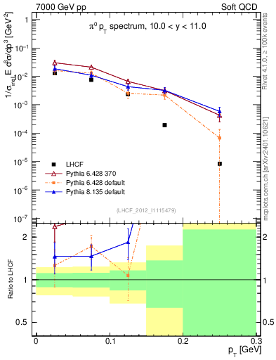 Plot of pi0_pt in 7000 GeV pp collisions