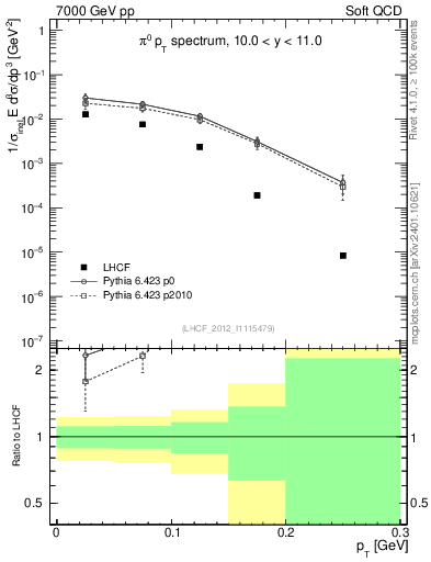Plot of pi0_pt in 7000 GeV pp collisions