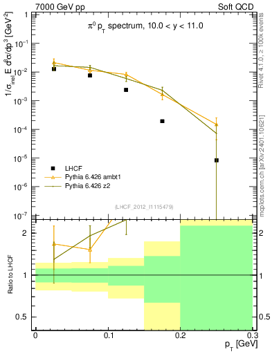 Plot of pi0_pt in 7000 GeV pp collisions