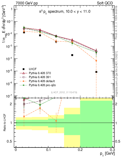 Plot of pi0_pt in 7000 GeV pp collisions