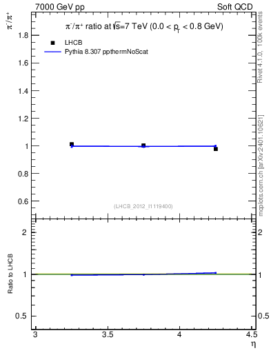 Plot of pim2pip_y in 7000 GeV pp collisions