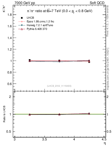 Plot of pim2pip_y in 7000 GeV pp collisions