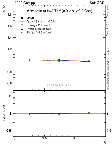 Plot of pim2pip_y in 7000 GeV pp collisions