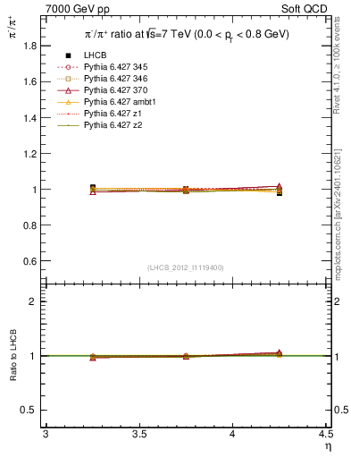 Plot of pim2pip_y in 7000 GeV pp collisions