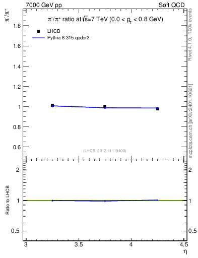 Plot of pim2pip_y in 7000 GeV pp collisions