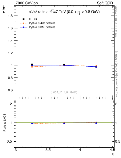 Plot of pim2pip_y in 7000 GeV pp collisions