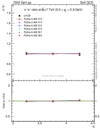 Plot of pim2pip_y in 7000 GeV pp collisions