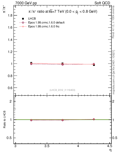 Plot of pim2pip_y in 7000 GeV pp collisions