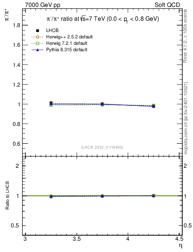 Plot of pim2pip_y in 7000 GeV pp collisions