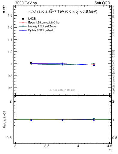 Plot of pim2pip_y in 7000 GeV pp collisions