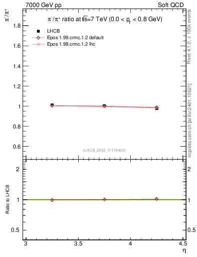 Plot of pim2pip_y in 7000 GeV pp collisions