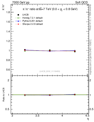 Plot of pim2pip_y in 7000 GeV pp collisions