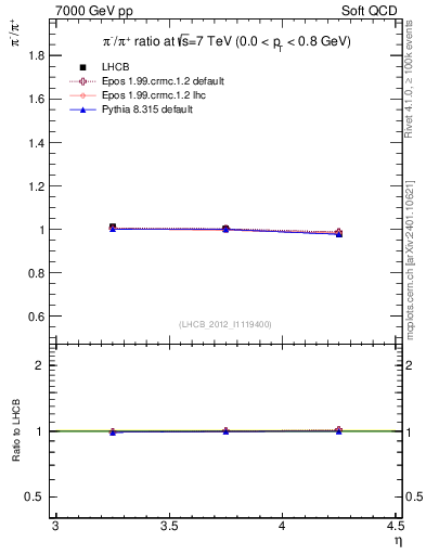 Plot of pim2pip_y in 7000 GeV pp collisions