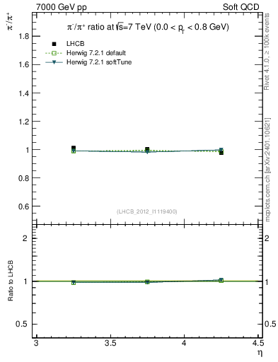 Plot of pim2pip_y in 7000 GeV pp collisions