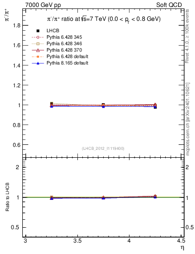 Plot of pim2pip_y in 7000 GeV pp collisions