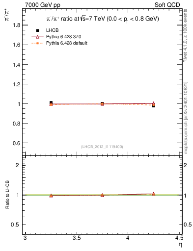 Plot of pim2pip_y in 7000 GeV pp collisions