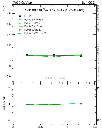 Plot of pim2pip_y in 7000 GeV pp collisions