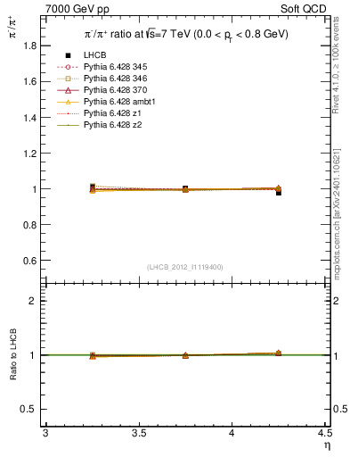 Plot of pim2pip_y in 7000 GeV pp collisions
