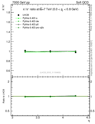 Plot of pim2pip_y in 7000 GeV pp collisions