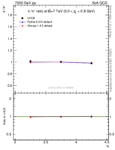 Plot of pim2pip_y in 7000 GeV pp collisions