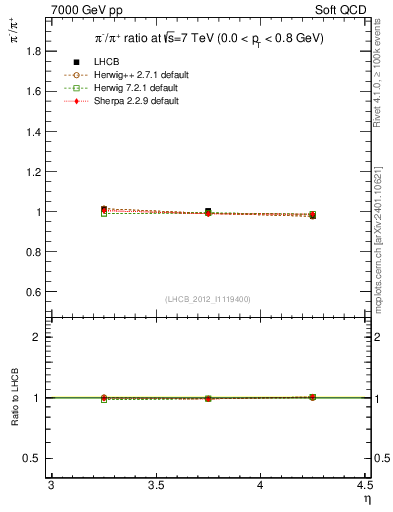 Plot of pim2pip_y in 7000 GeV pp collisions