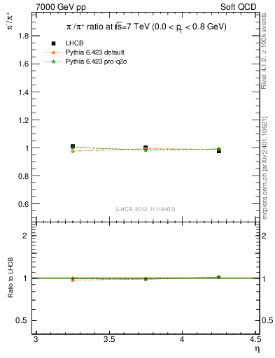 Plot of pim2pip_y in 7000 GeV pp collisions